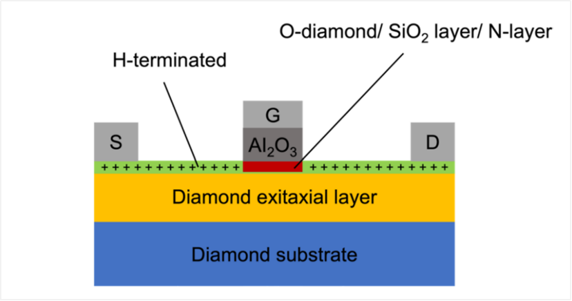 Funct_diamond's tweet photo. Achieving 'normally off' #diamond #MOSFETs through innovative surface modifications and specific insulators for superior power applications! #Semiconductor #MOS #PowerElectronics #DiamondTech
https://t.co/bVJzJRY7zy https://t.co/Ki2GsIxVa3