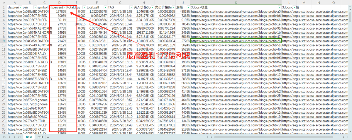 xiaopan668's tweet photo. 🎉3DOGS用户盈利数据，最高177倍🤩
🎯百倍币 $DATBOI ，开盘到顶峰最高497倍
💎加入3dogs社区，一起冲金狗🚀
https://t.co/sEcewzkbt0
#聪明钱 #eth #SOL #土狗群 #BASE https://t.co/6EfNS7Grh5