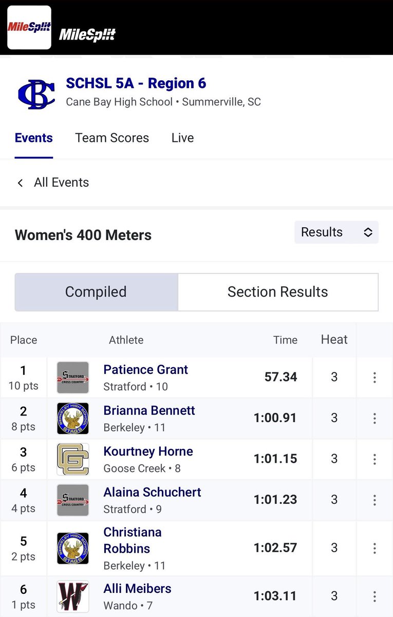 KourtHorne's tweet photo. 3rd in the Region in the 400m running 1.01 @BaylockShon  @GCGatorAthletic https://t.co/ZTwvbNxs14