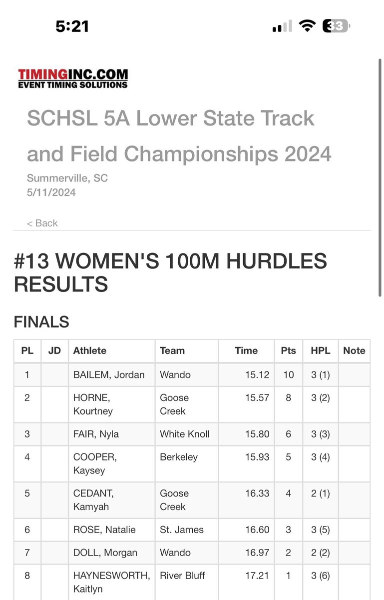 KourtHorne's tweet photo. 2nd in Lower State in the 100mh running 15.57 @BaylockShon  @GCGatorAthletic https://t.co/OZoGThUdgO