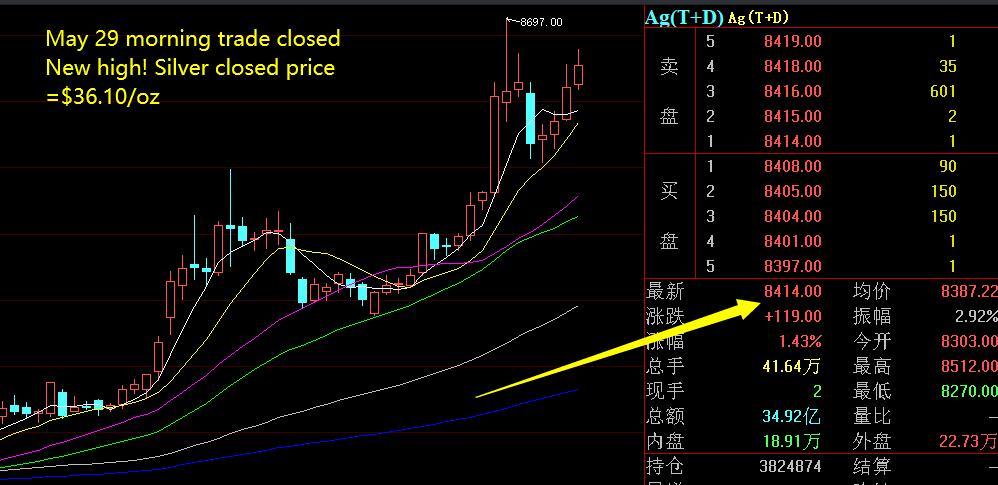 New high! Silver closed price in the morning trade on SGE/SFE.