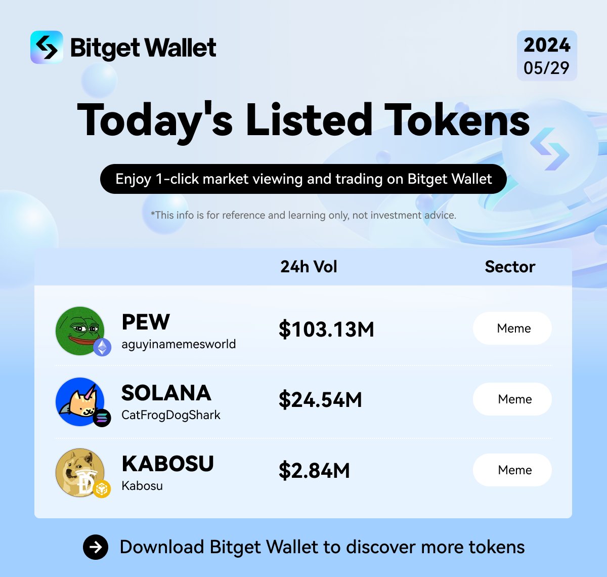 🌞 GM! It's a good day for #meme trading! $PEW $SOLANA $KABOSU @aguyinamemeswor @CatFrogDogShark @Kabosu__bsc #Meme #MemeCoinSeason #Trending #Ethereum #Solana #BitgetWallet