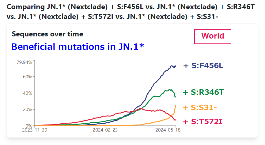 Comparing JN.1* (Nextclade) + S:F456L
 vs. JN.1* (Nextclade) + S:R346T
 vs. JN.1* (Nextclade) + S:T572I
 vs. JN.1* (Nextclade) + S:S31-