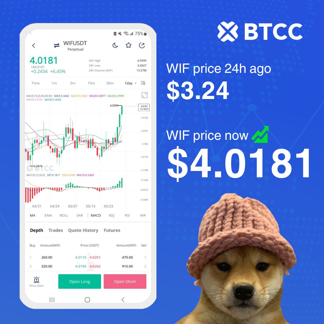 Memecoins ‍are on the rise and $WIF is making waves 🏄

🔥 Price up by over 22% in the last 24 hrs
🔥 Traders maintain bullish outlook!

Place your trades now 😎
bit.ly/3UCre0T 

#Dogwifhat