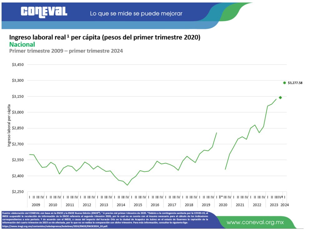 El porcentaje de la población con ingreso laboral inferior al costo de la canasta alimentaria— medición de pobreza laboral— vuelve a bajar. El ingreso laboral *real* per cápita registra un salto significativo más. Grandes avances, en particular en áreas rurales. (Coneval)