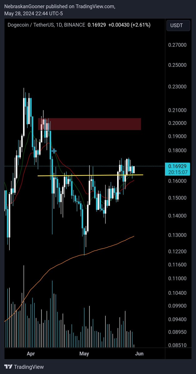 $DOGE

Could get in on the meme-pump action soon

Needs to stay above this support 

Looks like an inverse head and shoulders breakout though