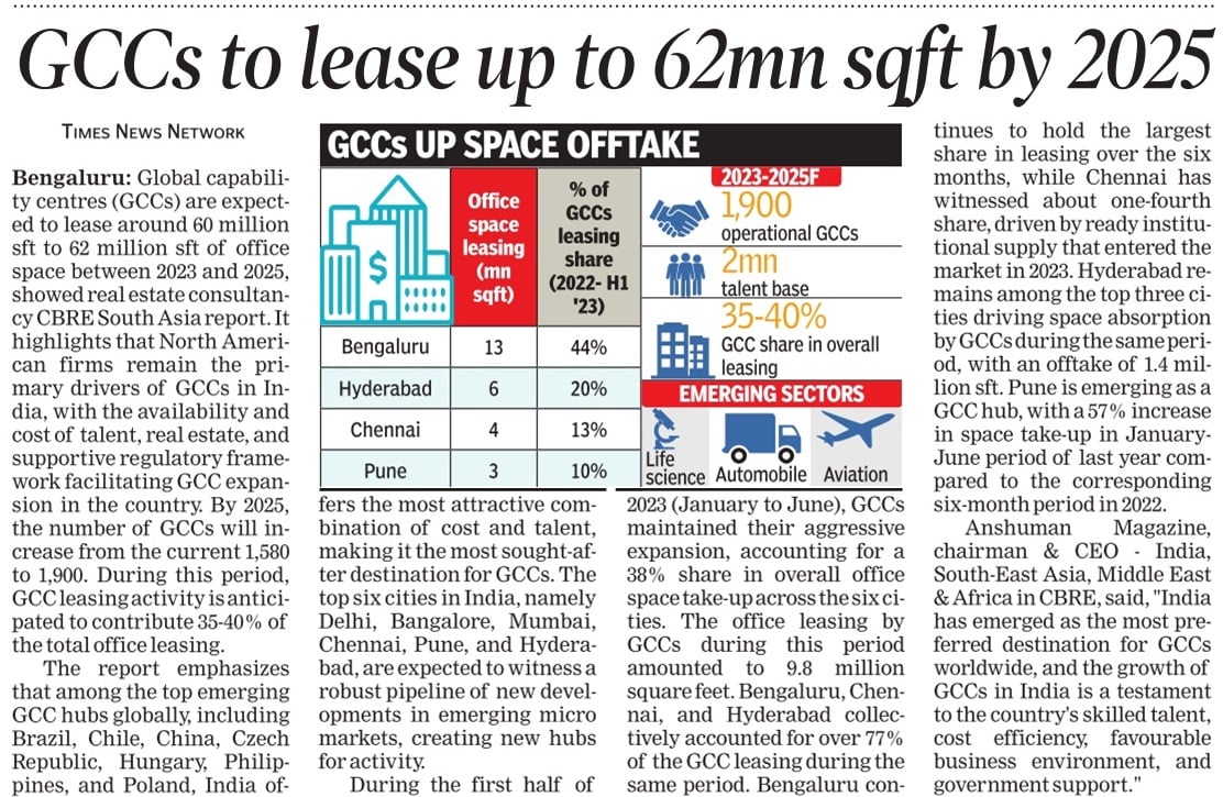 ●#Global #Capabality #Centres or #GCCs driving #Office Space demand in #India with #Bengaluru accounting for 44% absorption..Demand is expected  to increase to 62 Mn sqft by 2025●

#Karnataka #Bangalore @investindia @investkarnataka @nasscom @gangadharansind @timesofindia