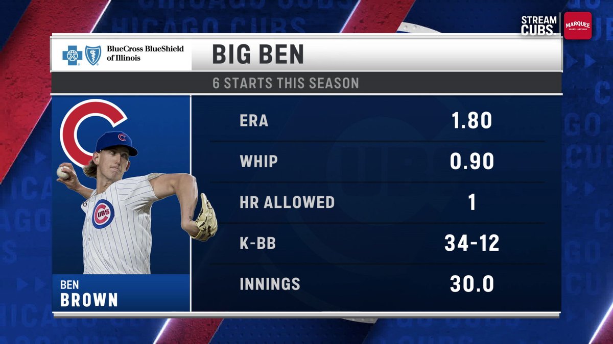 Ben Brown has been lights out in the Cubs rotation this season. (graphic fr. Cubs Postgame Live! @WatchMarquee)