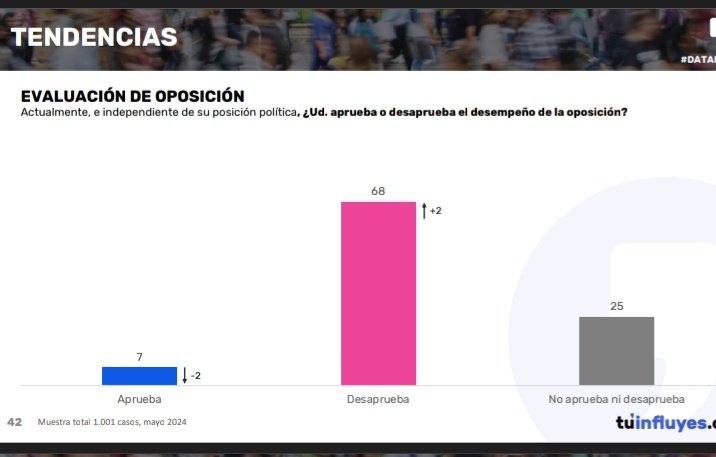 ☠️ LA OPOSICIÓN ESTÁ EN EL SUELO. Según la última encuesta Datainfluye, solo el 7% aprueba el desempeño de la oposición. No los quiere nadie.