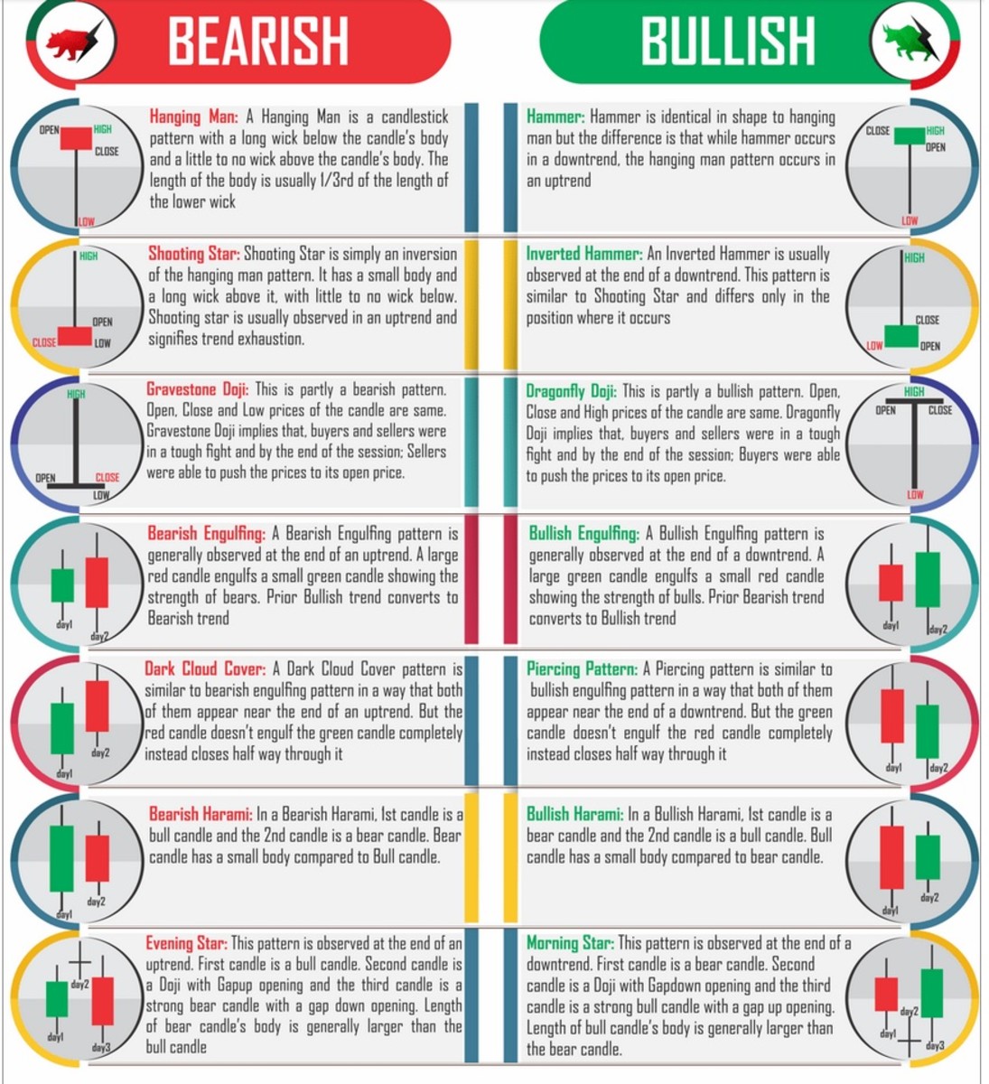 RebellioMarket's tweet photo. BEARISH VS BULLISH CANDLESTICKS:

1.Hanging man

2.Shooting star

3.Gravestone doji

4.Bearish engulfing 

5.Dark cloud cover 

6.bearish harami

7.Evening Star ⭐ 

8.Hammer

9.Inverted hammer

10.dragonly doji

11.Bullish engulfing 

12.piercing patterns 

13.Bullish harami &

14.morning star