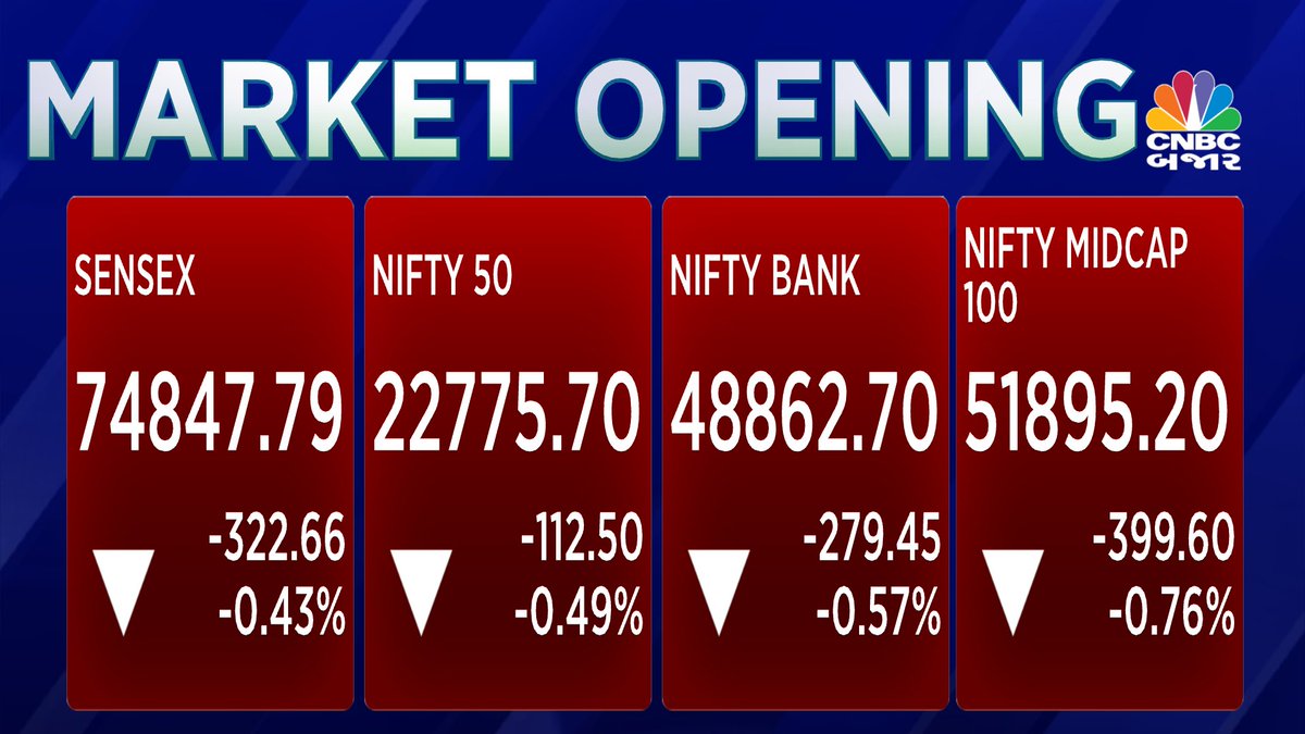 #CNBCBajar | #Openingbell🔔| #Market લાલ નિશાનમાં ખુલ્યા
#Sensex 74848 પર ખુલ્યો
#Nifty 22776 પર ખુલ્યો