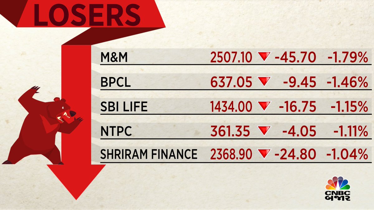 #CNBCBajar | #Openingbell | M&M, BPCL, SBI Life, NTPC, Shriram Finance
#Nifty #Losers