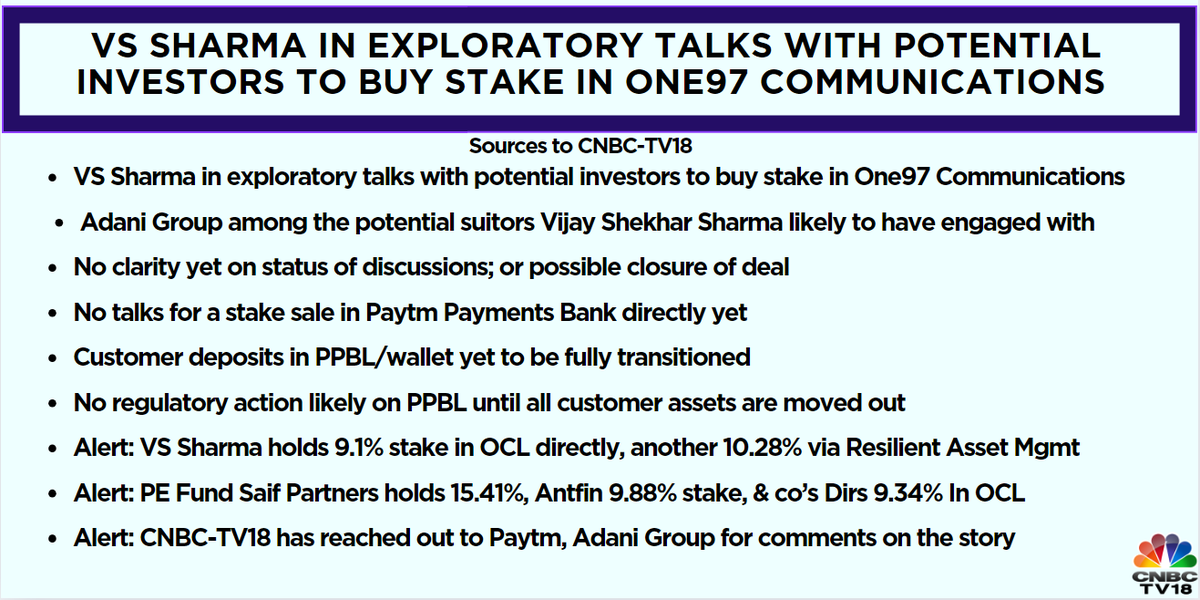 #CNBCTV18Exclusive | @vijayshekhar in exploratory talks with potential investors to buy stake in #One97Communications

#AdaniGroup among the potential suitors #VijayShekharSharma likely to have engaged with, no clarity yet on status of discussions; or possible closure of deal