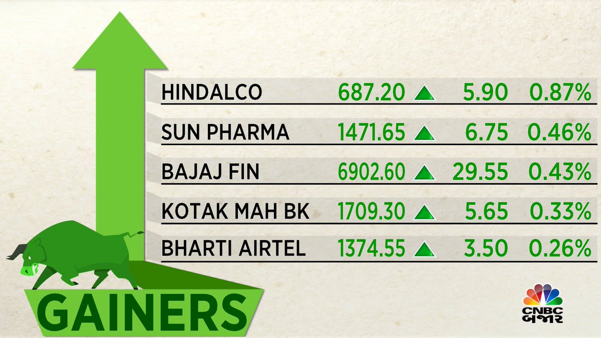 #CNBCBajar | #Openingbell | Hindalco, Sun Pharma, Bajaj Finance, Kotak Mahindra Bank, Bharti Airtel
#Nifty #Gainers