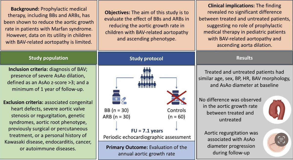 Hot of the press, 1005 paediatric patients with BAV treated prophylactically with atenolol or losartan. After 7 years follow up  there was no difference in the annual aortic growth rate between treated and untreated patients. #CHD. internationaljournalofcardiology.com/article/S0167-…