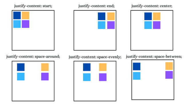 CSS Grid Container Properties🔥 Open this🧵 https://t.co/tDKDdzp86y ...