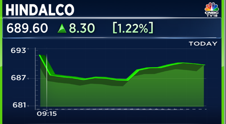 #CNBCTV18Market | #Hindalco top Nifty gainer after Novelis files for #IPO in the US, to offer 45 m shares at $18-21/sh