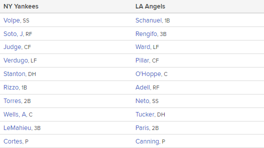 Yankees/Angels Lineups! Yanks roll into Anaheim and DJ LeMahieu makes his season debut. Volpe 19-game hit streak, Soto goes for his first Angel Stadium HR, Judge .383/.505/.938 in May. Angels bottom 6 in runs allowed per game, SP ERA & RP ERA. Game at 9:30 on YES, Pregame at 9