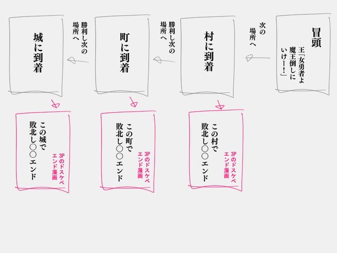 おはようございます!一人もしくは二人のキャラクターをメインにした作品を作る場合はマルチバースエンド方式を採用しようか考えています!

画像はファンタジー作品の例で
あっけなく催〇(バレーボール部ちゃん)の場合は

家(1P) → で あっけなく催〇され 3P漫画

↓ 何もなく話が進む 