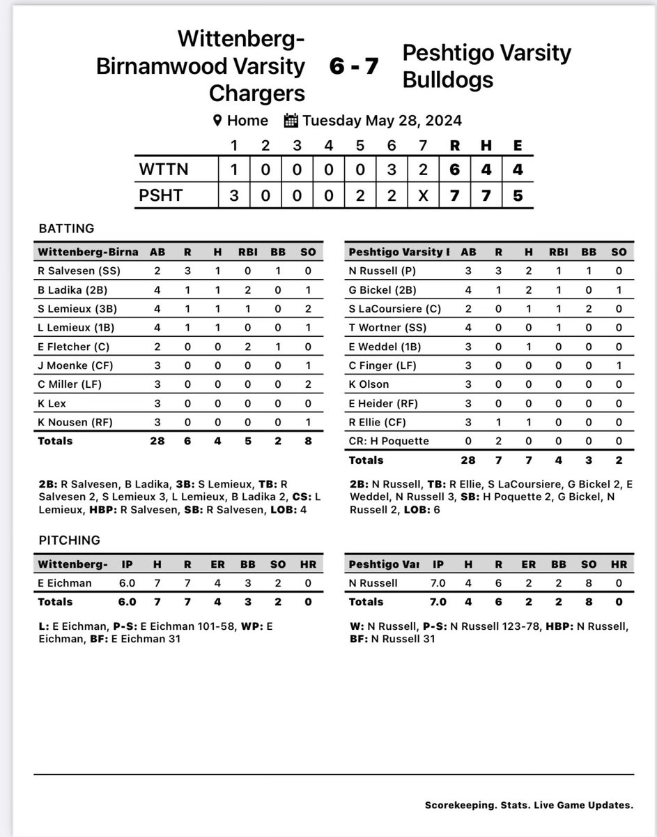 What a game!  On to sectional finals!  I hit 2-3 with 3 R, 1 RBI, and 1 BB.  Pitched 7 innings, 8 SO, 2 BB, 6 runs, 2 ER. Come cheer us on 4:30 on Thursday! @Velo_Softball @Velocity_GB