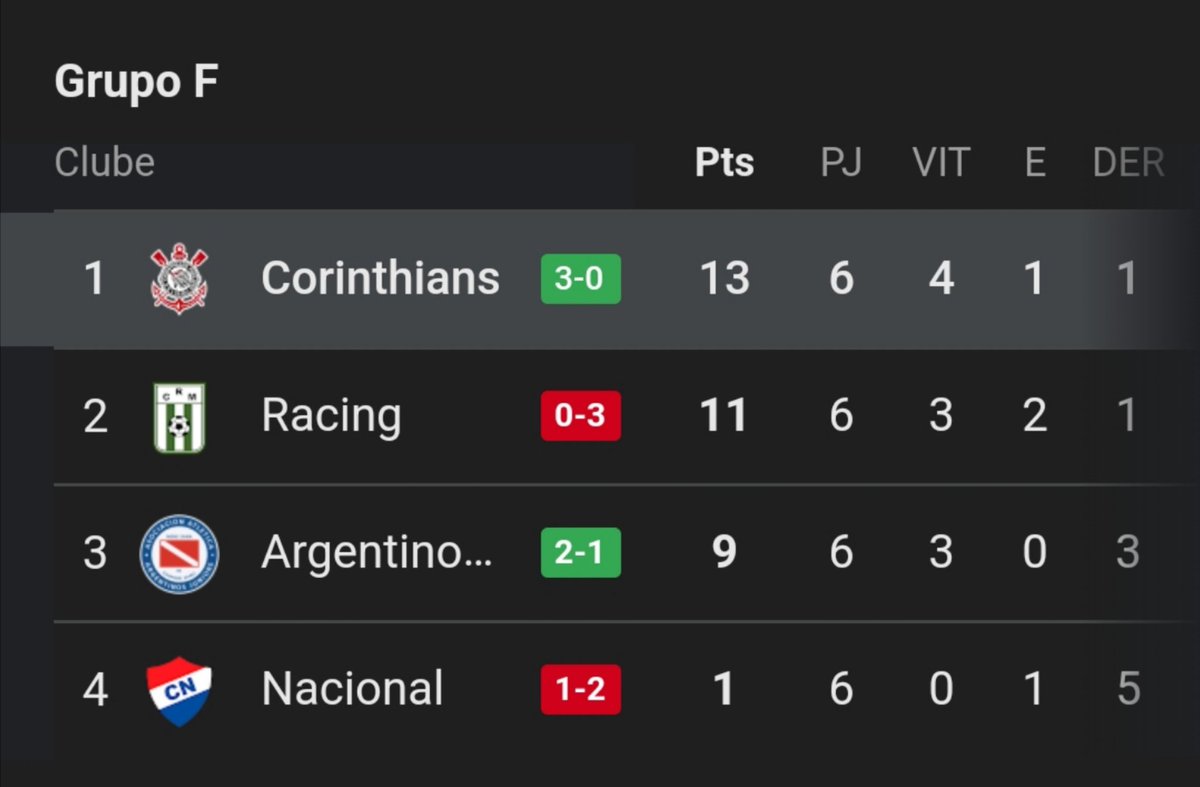 elyelsccp's tweet image. vsfd que sensação boa é ver o Corinthians líder do grupo.