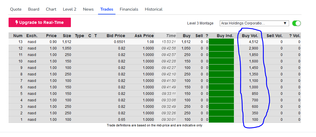 $ARAT  This was very odd today and don't see this often. All buy volume no retail sells... Looks like Market makers loading imo. $XCB $CTN