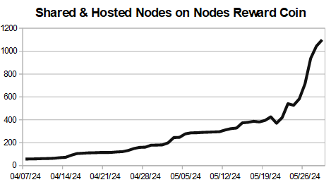 ExploreLbry's tweet photo. $NRC - 05.29.24

@NodesReward Coin Daily Stats

Hosted Nodes
ALL: 1099
Day: +55
Week: +679

https://t.co/sPhwhImx2W

$AIPG #FLUX $FLUX $Neox $XEL $CEL $UNI $MEW $YGG $DOG $CHR $PEPEP $AAVE $PENDLE $TIA $BONK $MEW $DOG $TURBO $ONDO $PIXEL $WIF $MEME $SSV $LDO $RUNE $MOG $TRUMP https://t.co/yQsuDFyjaW