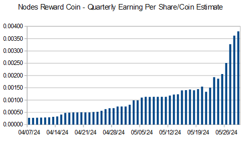 ExploreLbry's tweet photo. $NRC - 05.29.24

@NodesReward Coin Daily Stats

Hosted Nodes
ALL: 1099
Day: +55
Week: +679

https://t.co/sPhwhImx2W

$AIPG #FLUX $FLUX $Neox $XEL $CEL $UNI $MEW $YGG $DOG $CHR $PEPEP $AAVE $PENDLE $TIA $BONK $MEW $DOG $TURBO $ONDO $PIXEL $WIF $MEME $SSV $LDO $RUNE $MOG $TRUMP https://t.co/yQsuDFyjaW