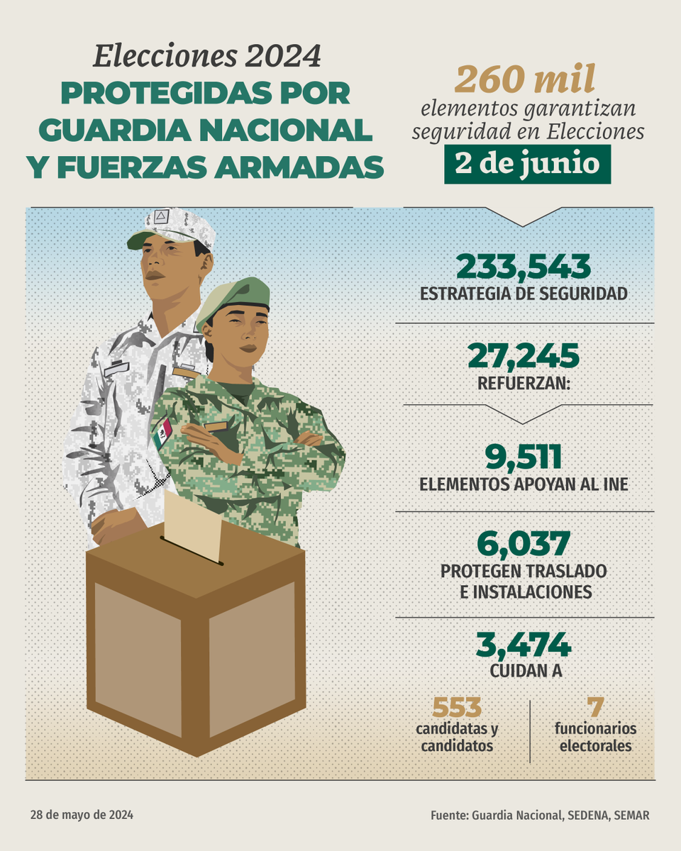 Las elecciones del próximo domingo 2 de junio serán las más limpias, libres y seguras. Más de 260 mil elementos de la Guardia Nacional y las Fuerzas Armadas, trabajan para garantizar un ambiente de paz y tranquilidad durante la jornada electoral.