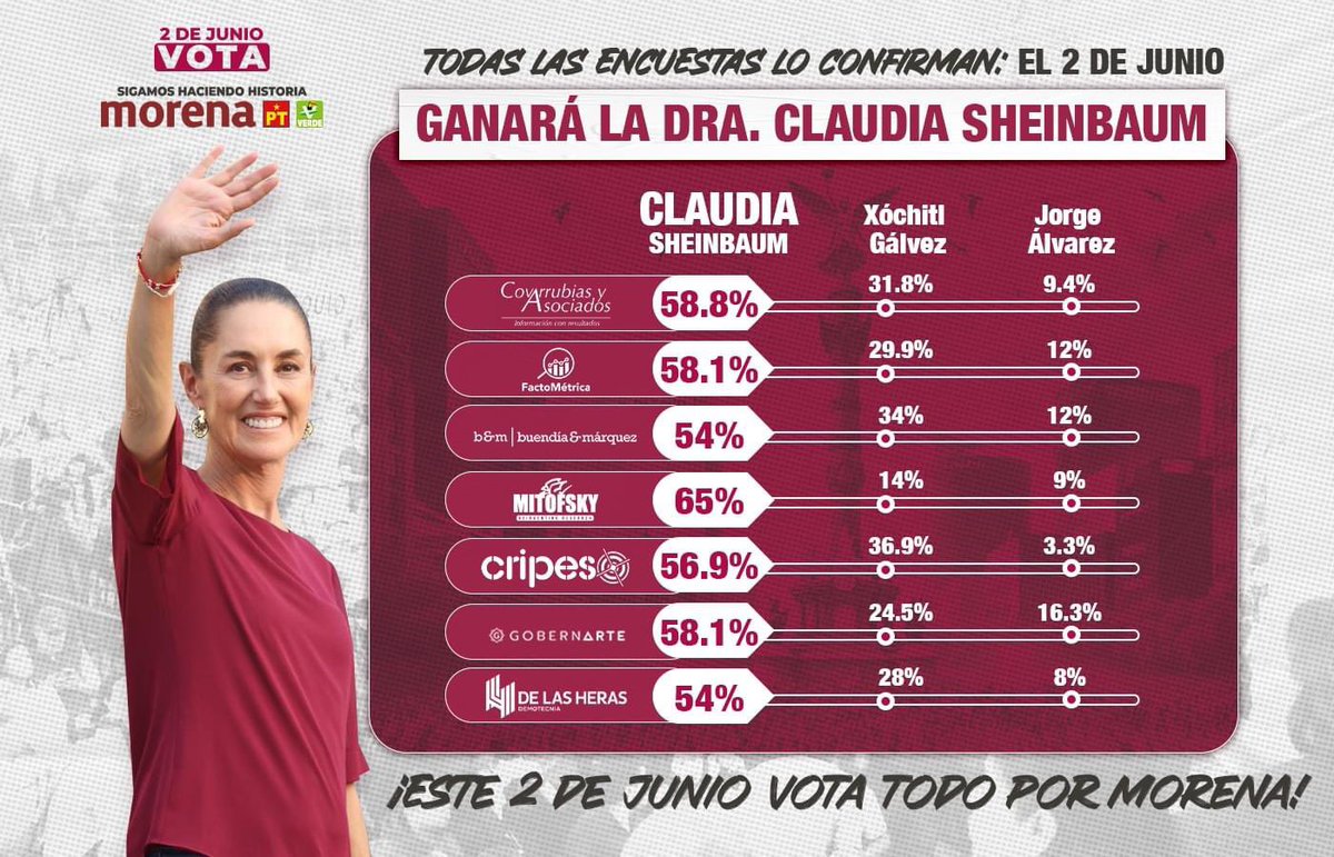 ¡Este 2 de junio, con la Dra. @Claudiashein vamos por la victoria! 

#VotaMorena #VotaTodoMorena #VotoParejoPorMorena #VotoMasivoPorMorena #ClaudiaPresidenta #VotaMorena #VotaTodoPorMorena #VotoMasivoMorena 
#ClaudiaSheinbaumPresidenta