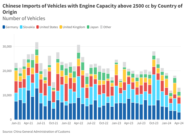 There's been some discussion that China could raise tariffs on vehicles with engine capacity over 2.5 liters. I took a look at Chinese trade data to see which countries could be most affected if targeted. The headline takeaway: Germany and Slovakia would be most exposed.