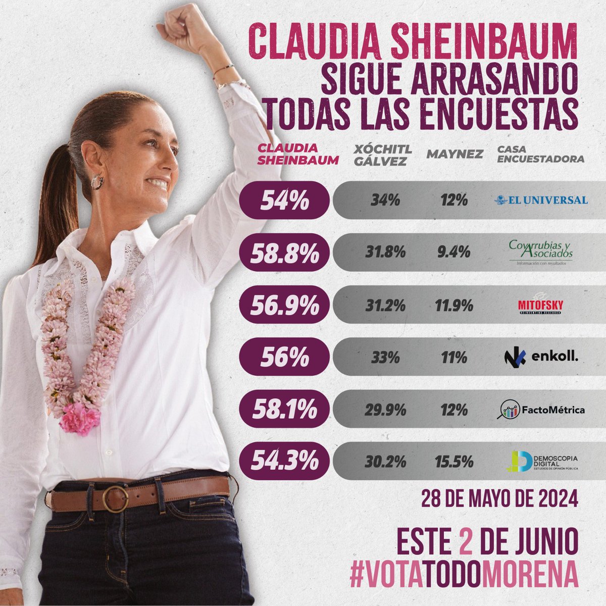*Claudia Sheinbaum sigue arrasando en todas las encuestas* 🤩

Es la favorita de México para continuar con la transformación que inició en el 2018 🇲🇽 

Hagamos historia junto a ella este próximo 2 de junio vota por *#LaPrimera Presidenta*  *#VotaTodoMorena*
Todes juntes por la