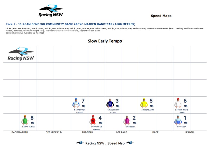 Speed Maps for Thursday's HAWKESBURY race meeting are now available - shorturl.at/IANWA