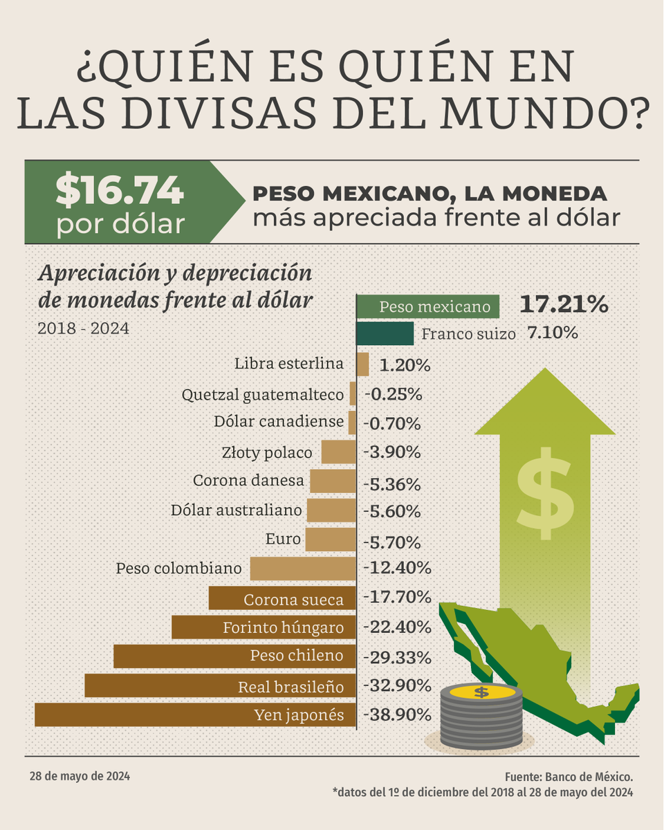 El superpeso mexicano es la moneda más apreciada, frente al dólar, a escala mundial. Del 1 de diciembre del 2018 al 28 de mayo del 2024, recuperó 17.21% de su valor, superando al Franco suizo, a la Libra esterlina, al Euro y al Yen.