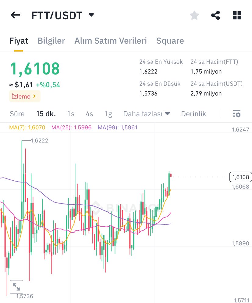 piyasa dolandırıcı modu açtı hemen yerimizi aldık x3 te ftt pususuna yatıyorum. bunu 1.7 den satarım muhtemelen.