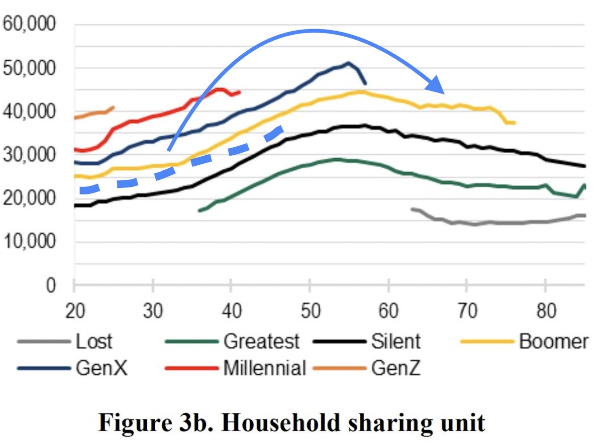 Australia's superannuation system makes you poorer when you are young and poor and richer when you are old and rich. 

This is exactly the opposite of what the system should do, and it costs billions to achieve this.

I explain more here
fresheconomicthinking.com/p/another-supe…