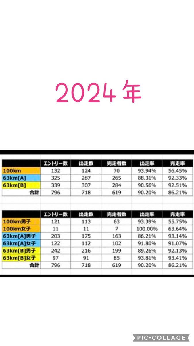 今年の三浦横須賀みちくさウルトラマラソンの完走率が出てたね。
やっぱり、100キロはなかなかの厳しさ💦
三浦の100キロはキツいよね。
それにしても、私がチャレンジした(そして玉砕した)2022年なんて完走率24.39%だよ😵‍💫
明け方までの大雨でトレイル区間がめちゃくちゃだった!!