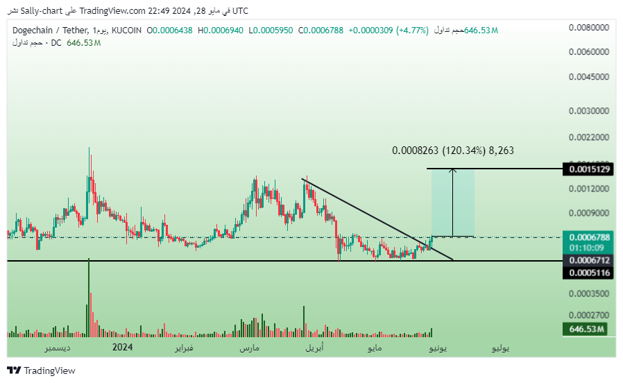 $DC Looks good here at the one day TF 🫰 .