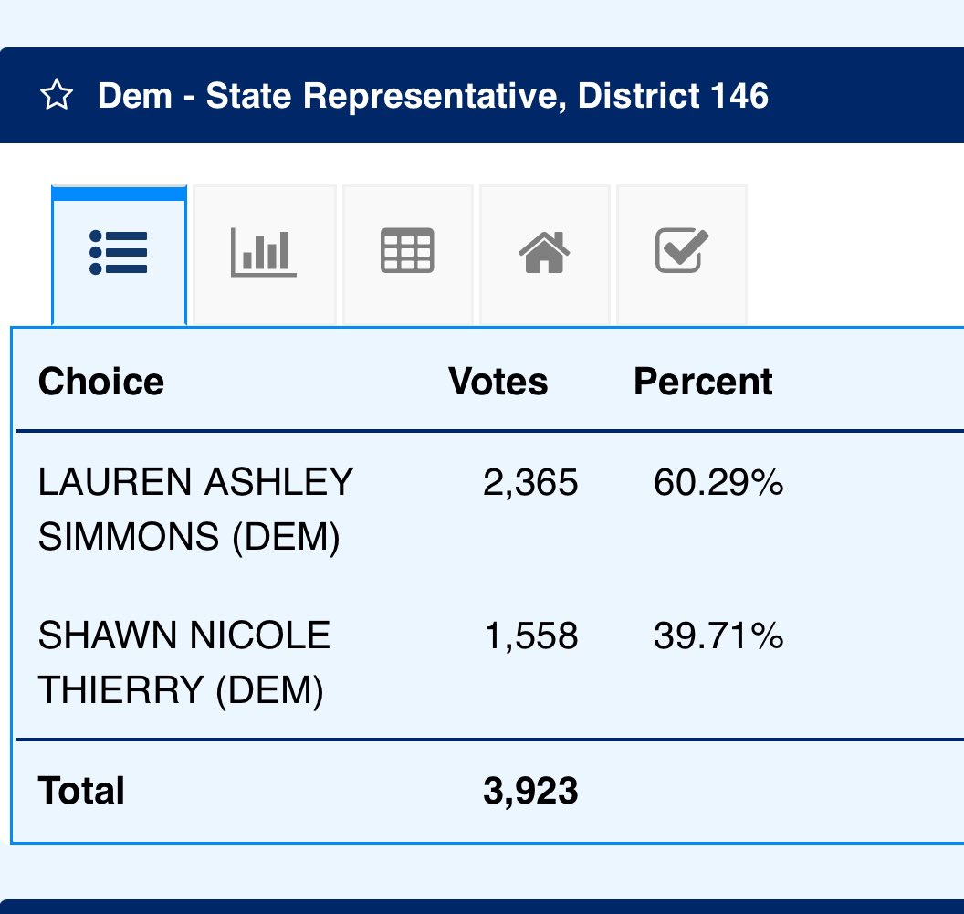 In EV for #txlege runoff, @JarvisJohnson ahead of @MollyforTexas by approx 350 votes for former seat of Mayor @whitmire_john. #txlege 

Meanwhile @LASimmonsTX146 running away with #HD146 against @ShawnieT146 60%-40%.