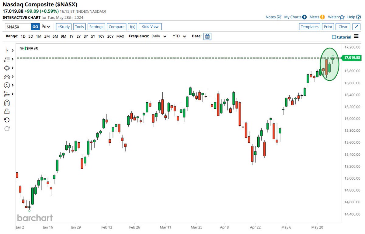 Nasdaq trades above 17,000 for the first time in history 🚨