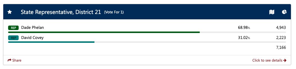 Just in: @DadePhelan gets 69% of the Jefferson County early vote #txlege #HD21