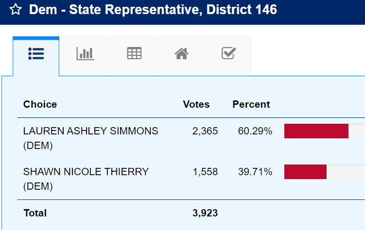 Thierry down 20% in EV/mail ballot for #HD146. #txlege