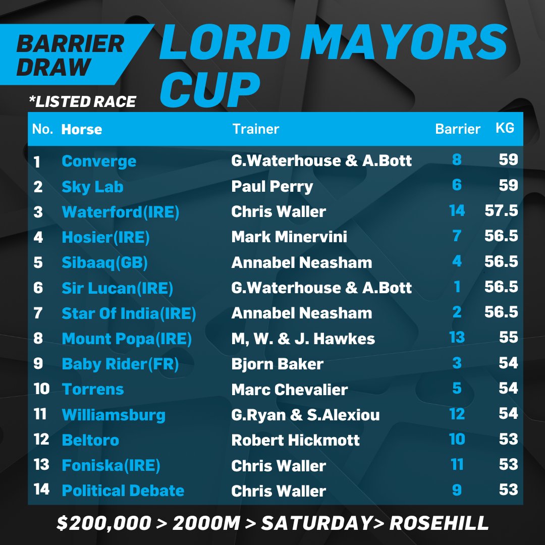 Annabel Neasham has won the past two editions of the Lord Mayors Cup including Bois D'Argent, now a Group 1 winner, last year. Here's the field and barriers for the 2024 edition at Rosehill on Saturday 👇