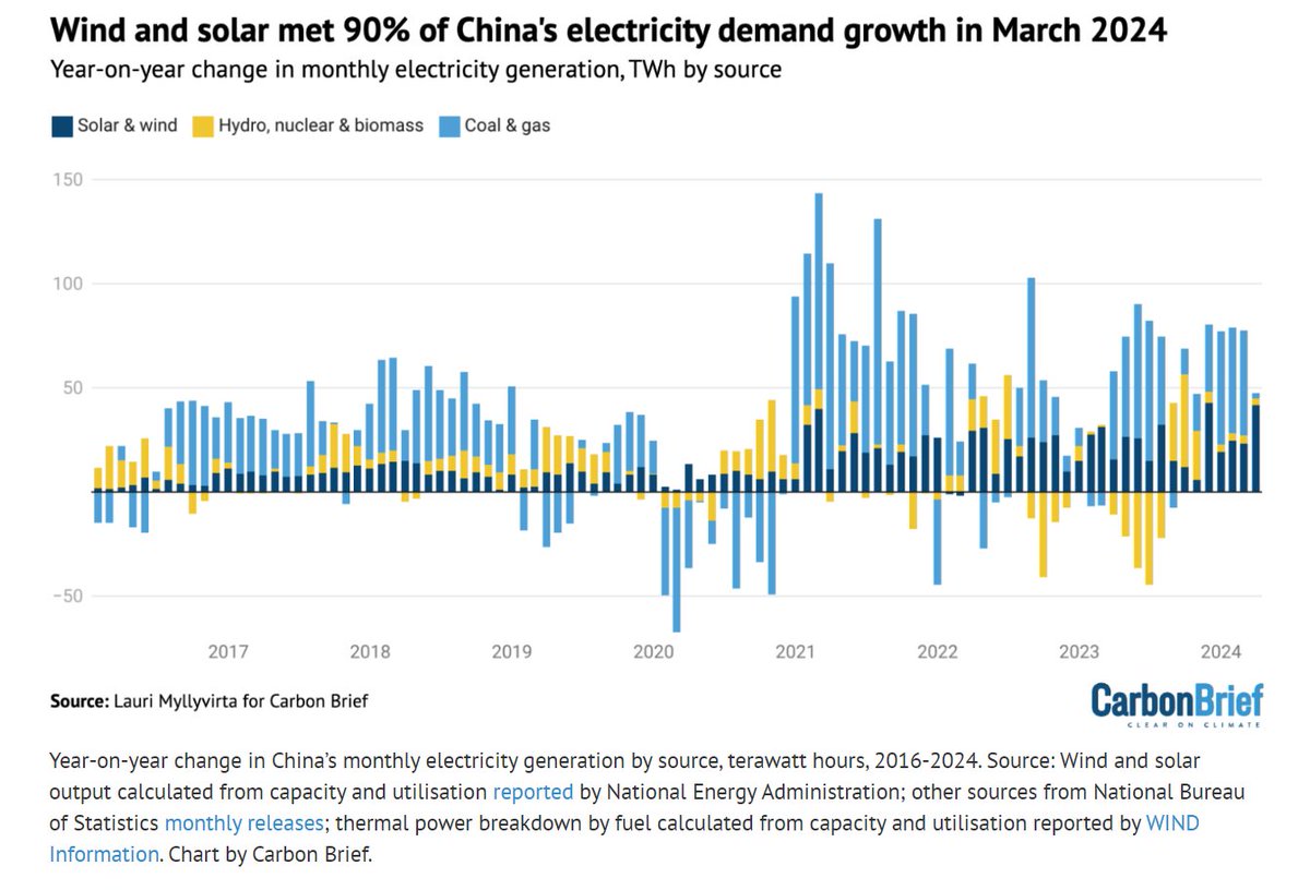 And there you have it: more evidence China's emissions may have peaked last year, will plateau this year and next and then start falling

Why? EVs + record-breaking expansion of solar and wind, which covered 90% of the growth in electricity demand

Huge

carbonbrief.org/analysis-month…