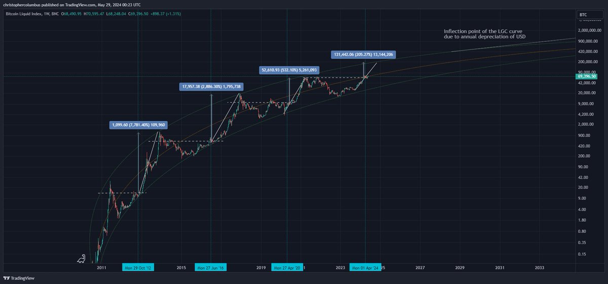 #btc price has always been relatively close to previous highs at the time of halvings. 

Of interest, this time round, is the 4x off the bottom as compared to the previous 3xs. This suggests some front-running of price relative to the halving.

The LGC model suggests a max of 3x