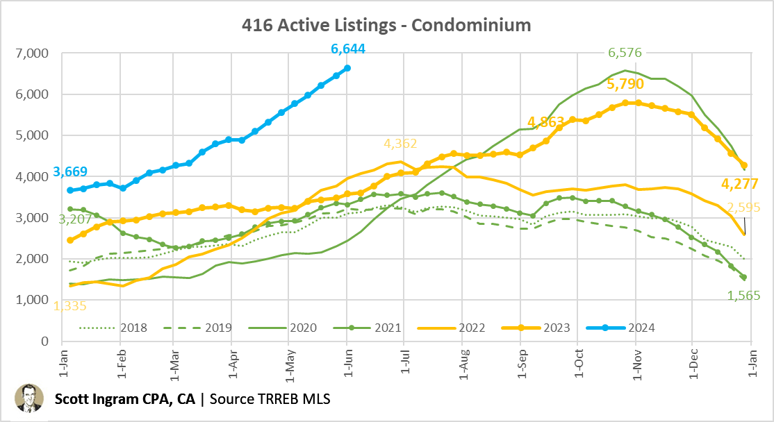 Weekly active listings update... Here we have it: Condos have now surpassed the high water mark of Fall 2020. And don't seem to be slowing down. There are now as many condo listings that have been sitting 30+ days on market (2910)... 🧵/1