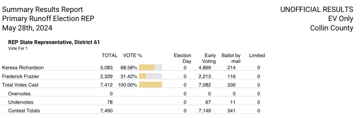 Early voting only, but it looks like disgraced freshman incumbent @FrazierForTexas is going down hard to challenger @KeresaForTexas. #TXLege #HD61 @CollinGOP