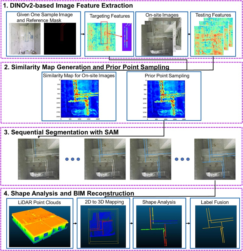 画像基盤モデルを活用し点群からの配管モデリングを行うOmni-Scan2BIMの提案. (Automation in Construction , June 2024) 画像から類似度マッピングにより配管上の点をサンプリングしSAMを用いて領域のセグメンテーション. 
sciencedirect.com/science/articl…