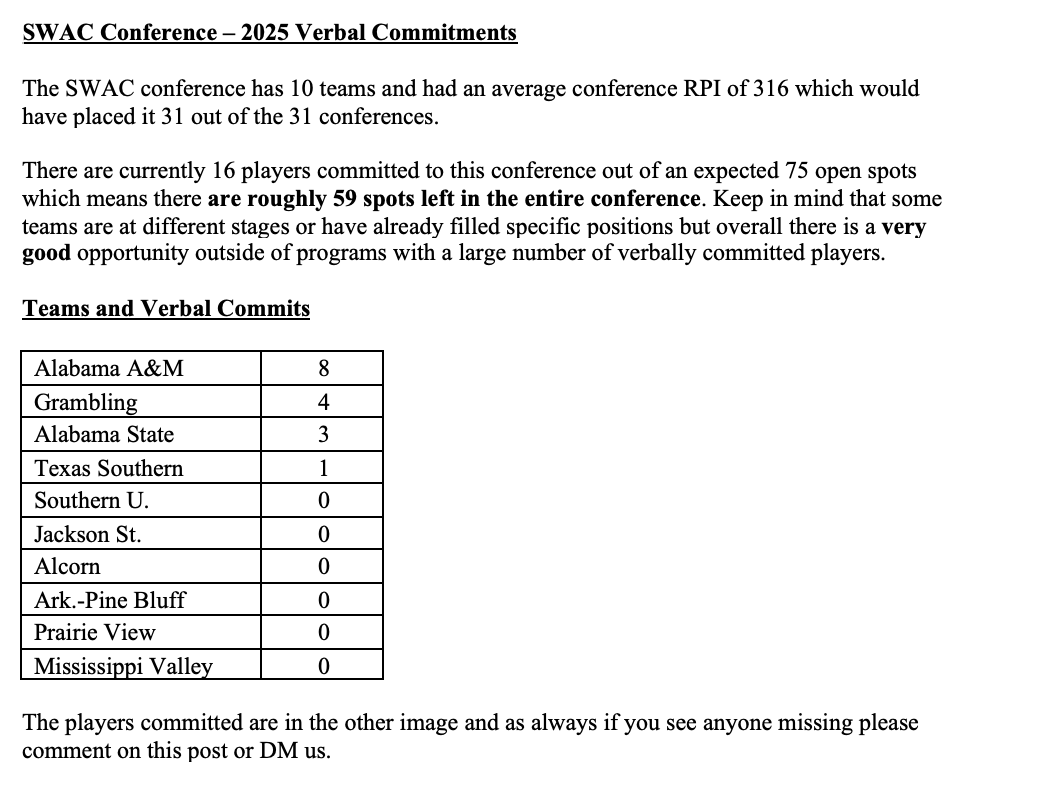 ImYouthSoccer's tweet photo. Here you go on the #SWAC conference and the current status of 2025 WSOC recruiting 👇 https://t.co/oLfTegBLTC