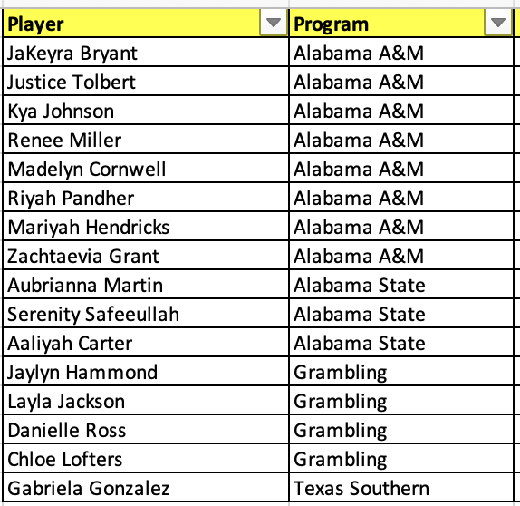 ImYouthSoccer's tweet photo. Here you go on the #SWAC conference and the current status of 2025 WSOC recruiting 👇 https://t.co/oLfTegBLTC